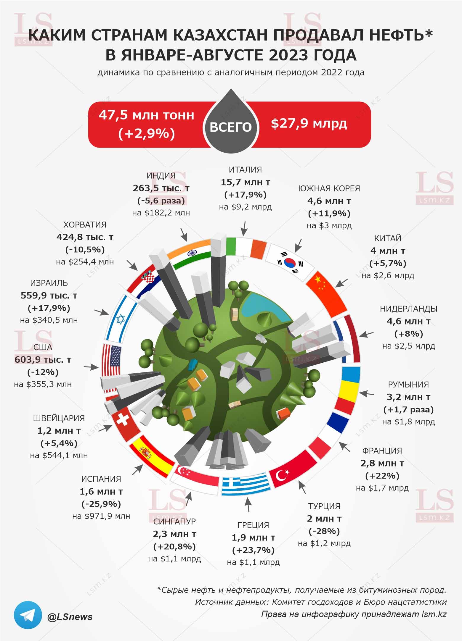 Больше всего нефти из Казахстана утекает в Италию и Южную Корею ...
